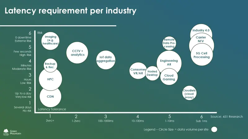 Data Centre Strategy: Latency requirements per industry.