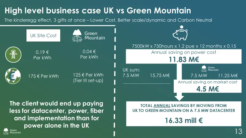 Business Case to reduce data centre cost