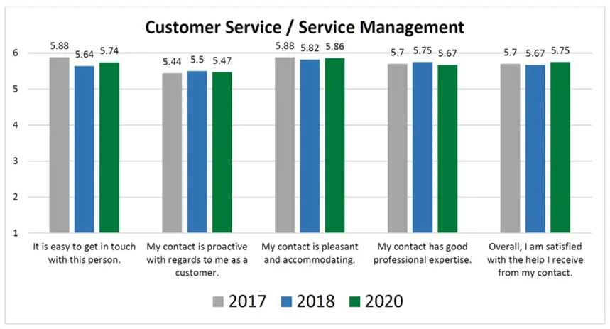 Customer Survey 2020 - Customer Service Results