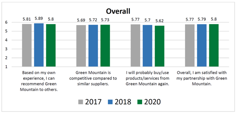 Customer Survey 2020 - Overall Results