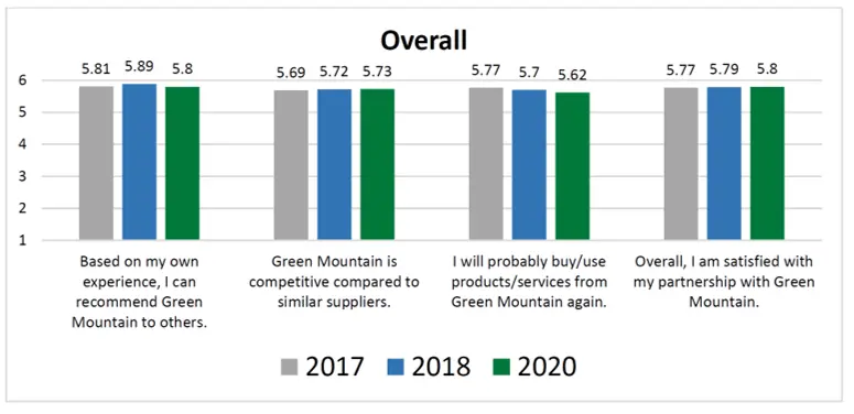 Customer Survey 2020 - Overall Results