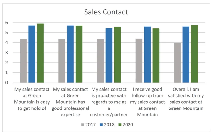 Customer Survey 2020 - Sales Contact Results