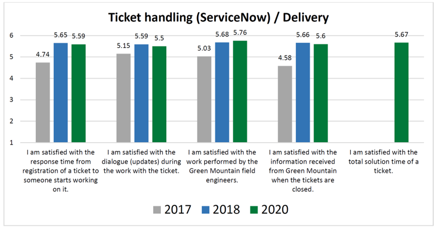 Customer Survey 2020 - Ticket Handling Results