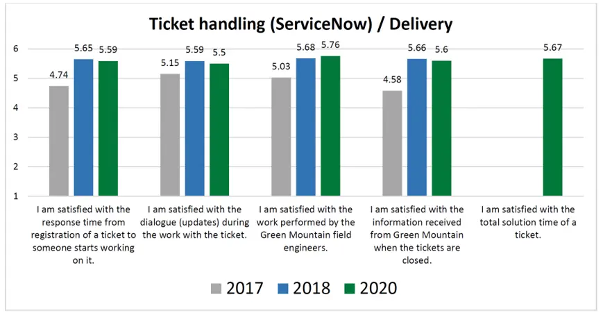 Customer Survey 2020 - Ticket Handling Results