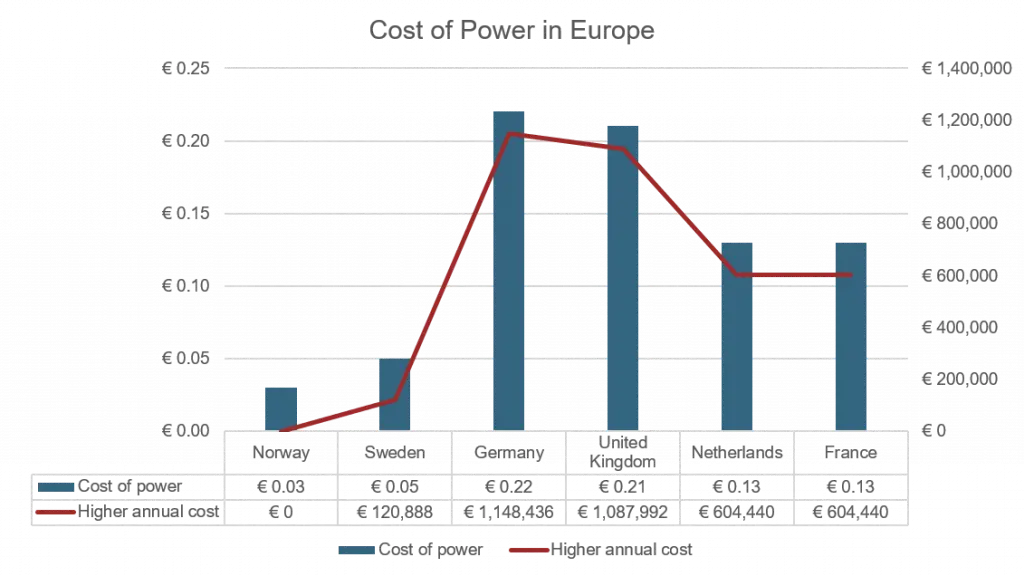 Cost of power in Europe