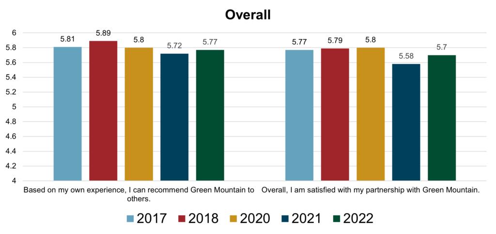 Client Satisfaction 2022 - Overall Bar Chart