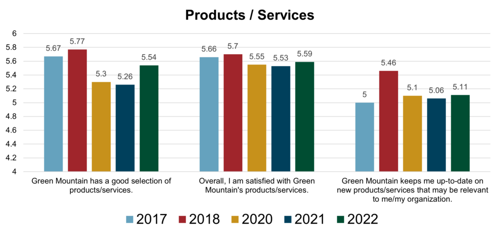 Client Satisfaction 2022 - Products Bar Chart