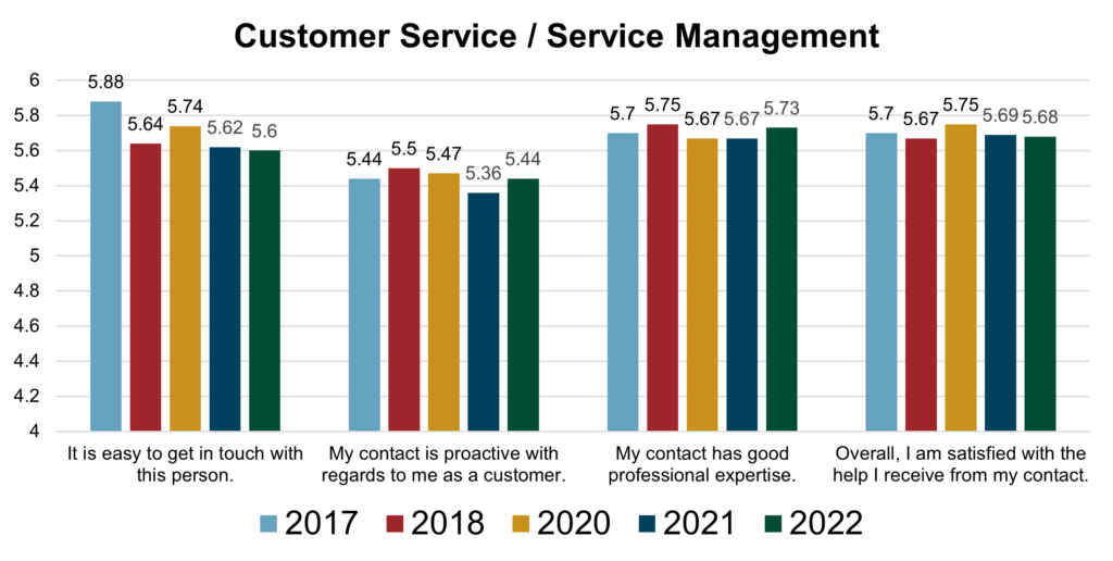 Client Satisfaction 2022 - Service Management Bar Chart