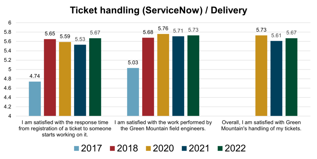 Client Satisfaction 2022 - Ticket Handling Bar Chart