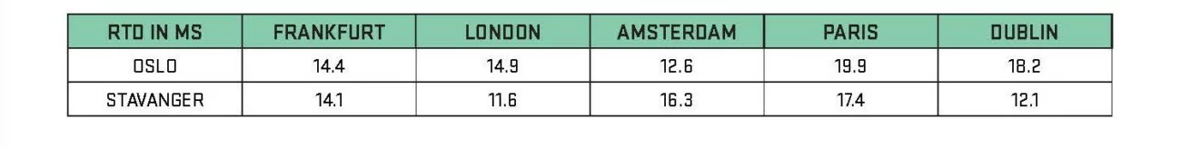 Latency Table Norway to FLAP-D